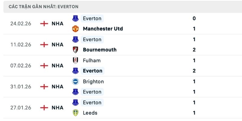 Nhận định phong độ là cơ sở soi kèo tỷ số Newcastle vs Everton 