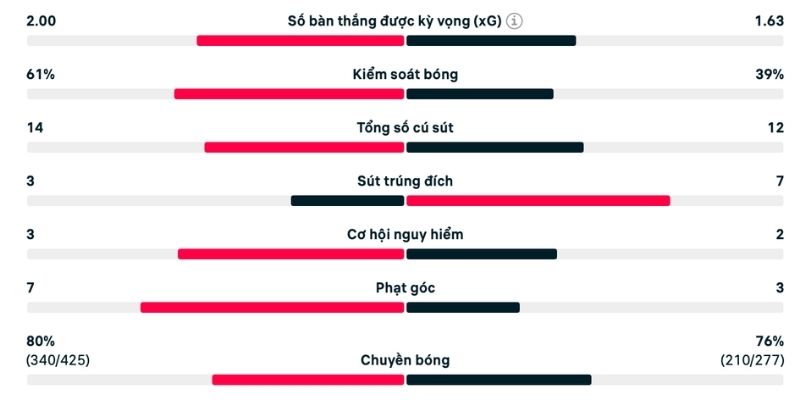 Phân tích Crystal Palace vs Wolves các chỉ số quan trọng