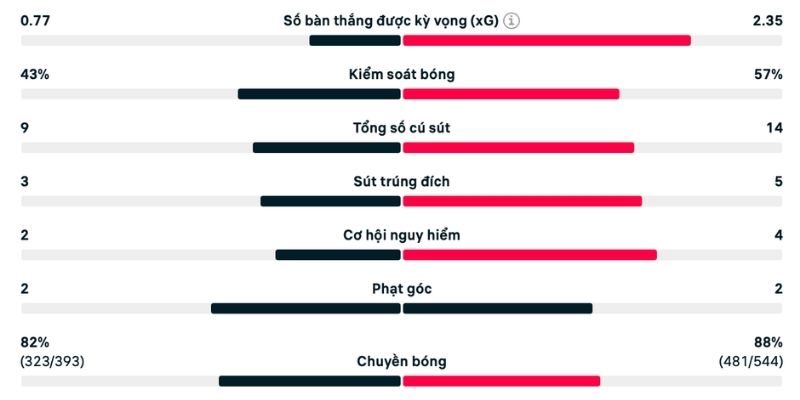 Phân tích Espanyol vs Celta về khả năng cầm bóng