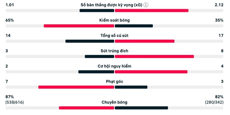 Phân tích Mallorca vs Betis về dứt điểm trúng mục tiêu