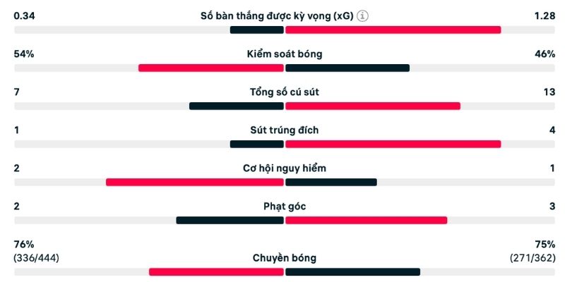 Phân tích Real Oviedo vs Ath.Bilbao dựa vào các chỉ số