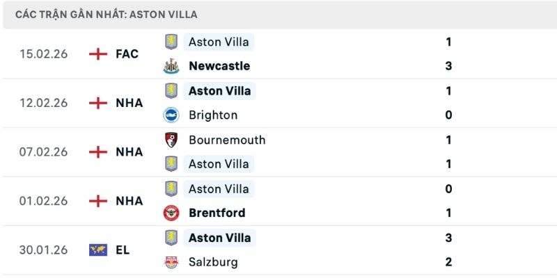 Phong độ dự đoán tỷ số Aston Villa vs Leeds chính xác