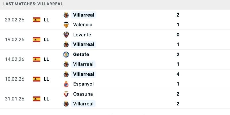 Phong độ hỗ trợ dự đoán thắng thua Barcelona vs Villarreal