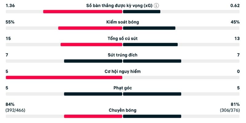 Số cơ hội nguy hiểm chênh lệch lớn