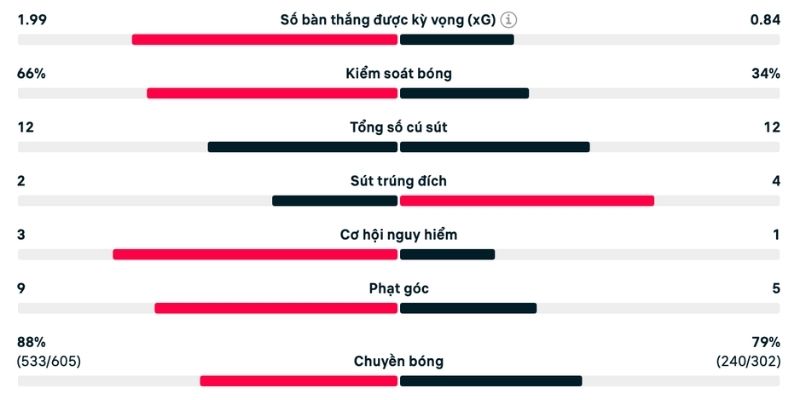 Cú sút và hiệu quả thực tế