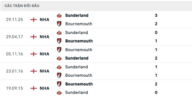 Soi kèo tỷ số Bournemouth vs Sunderland đối đầu cân bằng