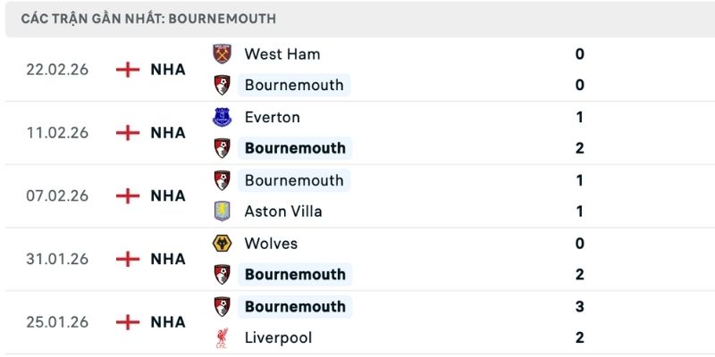 Soi kèo tỷ số Bournemouth vs Sunderland tình hình hiện tại