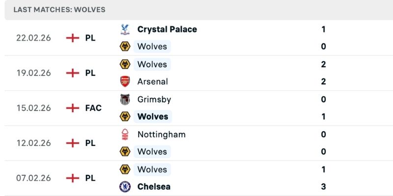 Soi kèo tỷ số Wolves vs Aston Villa từ phong độ hai bên