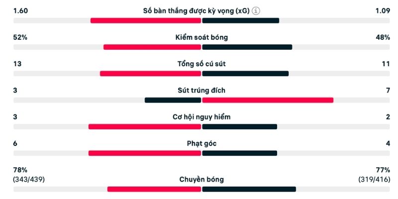 xGOT của chủ sân thấp hơn xG ban đầu