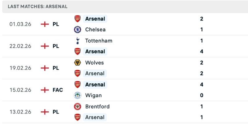 Arsenal tự tin với phong độ sân khách tuyệt vời