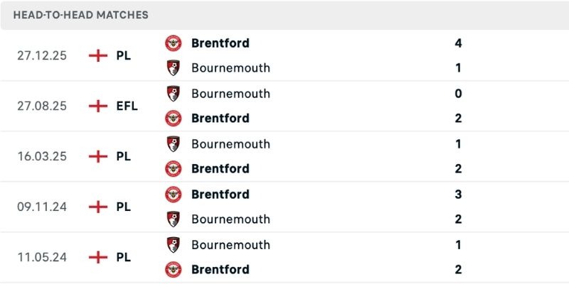 Bầy ong toàn thắng các trận đụng độ với Bournemouth