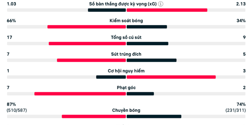 Các chỉ số phản ánh chiến thuật hai đội áp dụng