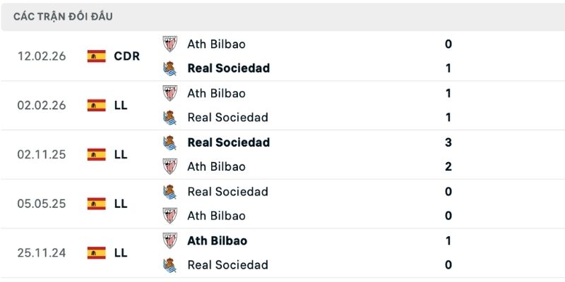 Các trận đấu trong quá khứ là tiền đề nhận định Real Sociedad vs Ath. Bilbao
