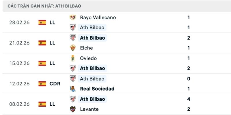 Dữ liệu nhận định Real Sociedad vs Ath. Bilbao phong độ hiện tại