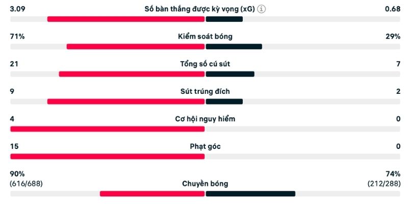 Kiểm soát bóng của Barca áp đảo tuyệt đối
