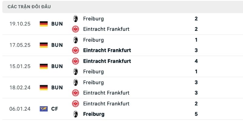 Lịch sử đối đầu là tiền đề quan trọng trong nhận định Frankfurt vs Freiburg
