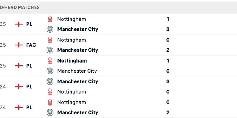 Man City nhiều lần chiến thắng Nottingham
