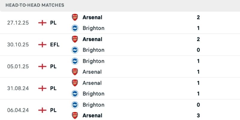 Nhận định Brighton vs Arsenal Pháo thủ áp đảo lịch sử