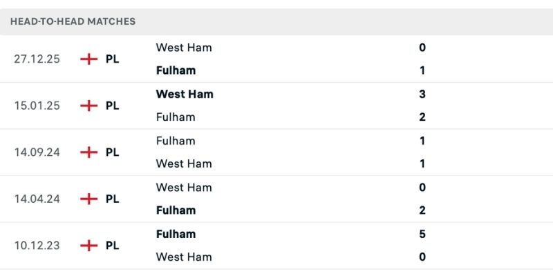 Nhận định Fulham vs West Ham dựa vào lịch sử đụng độ