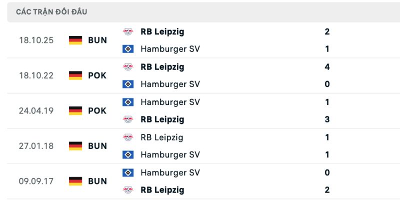 Nhận định Hamburger vs Leipzig lịch sử áp đảo