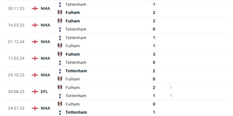 Bảng lịch sử đối đầu của Fulham vs Tottenham mới nhất