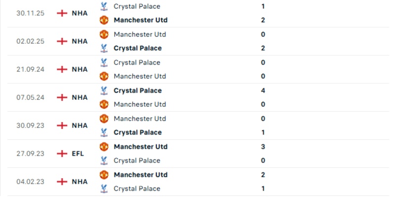 Lịch sử đối đầu Man Utd vs Crystal Palace