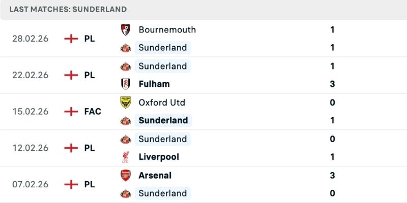 Phong độ trong dữ liệu nhận định Leeds vs Sunderland