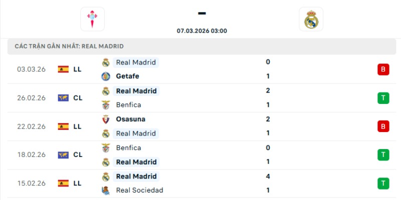 Real Madrid đứng thứ 2 trân bảng xếp hạng La Liga