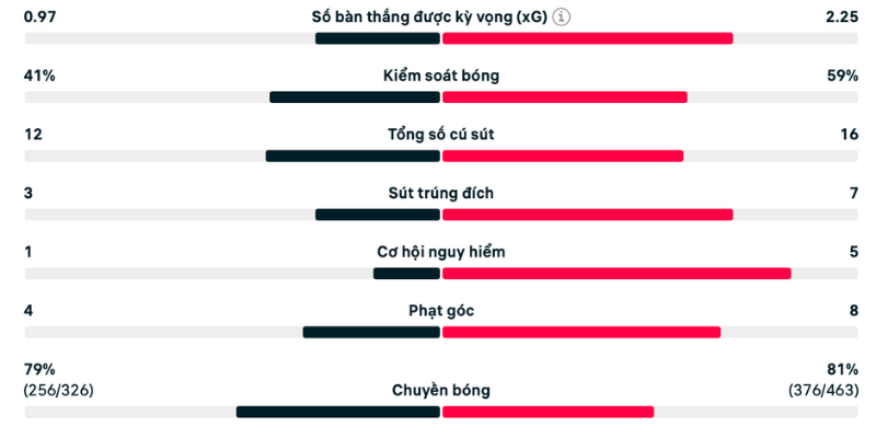 Số phạt góc của đội khách nhiều hơn gấp đôi đối thủ