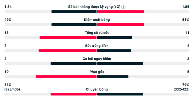Trận đấu không quá bạo lực với ít thẻ phạt
