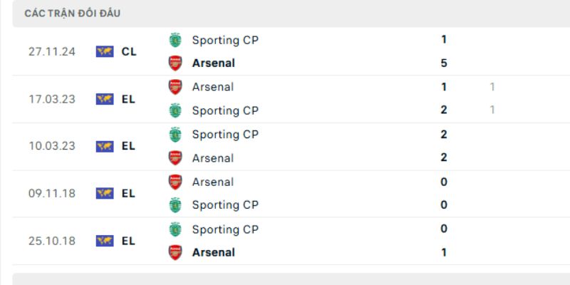 Bảng kết quả lịch sử đối đầu Sporting vs Pháo Thủ
