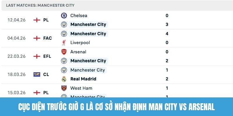 Cục diện trước giờ G là cơ sở nhận định Man City vs Arsenal