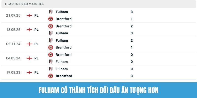 Fulham có thành tích đối đầu ấn tượng hơn