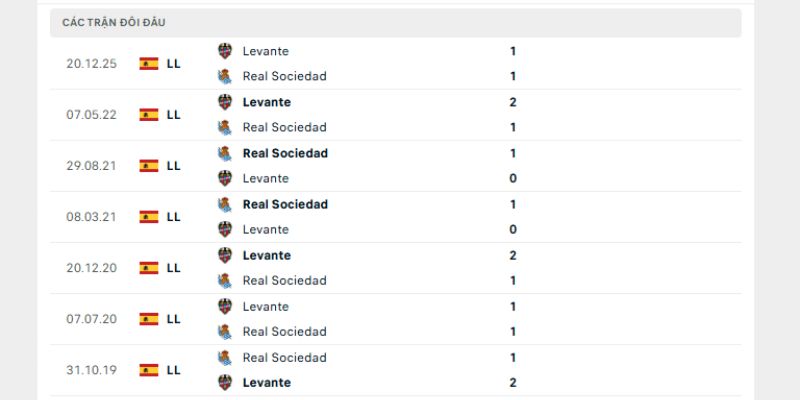 Lịch sử các trận Real Sociedad vs Levante gần nhất