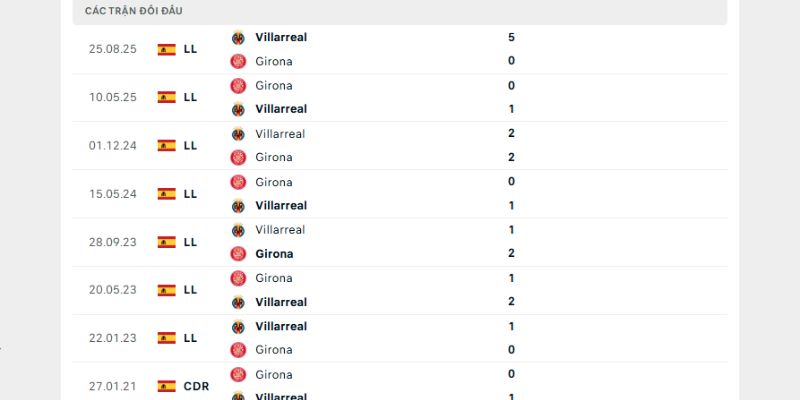 Lịch sử đối đầu của Girona vs Villarreal