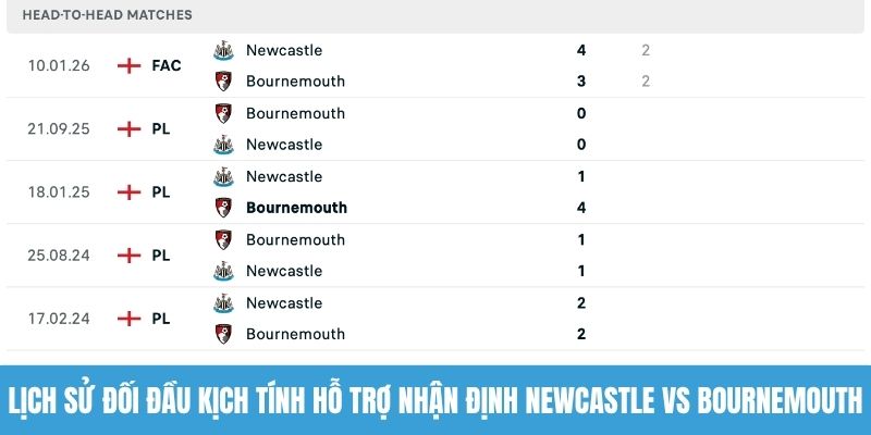 Lịch sử đối đầu kịch tính hỗ trợ nhận định Newcastle vs Bournemouth