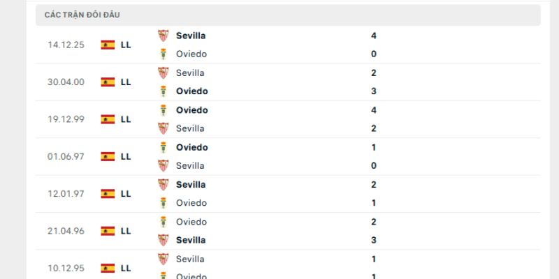 Lịch sử tham chiến của Real Oviedo vs Sevilla