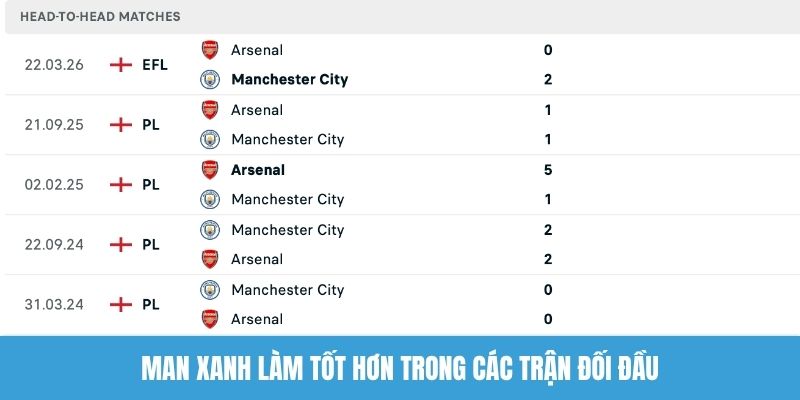 Man xanh làm tốt hơn trong các trận đối đầu