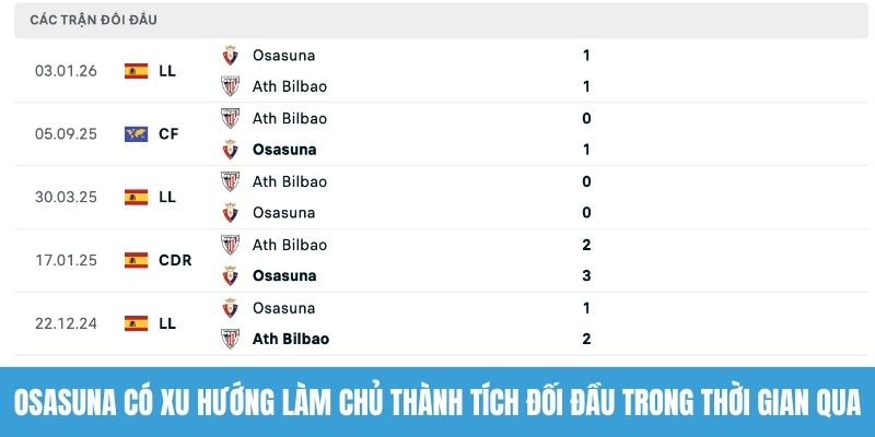 Osasuna có xu hướng làm chủ thành tích đối đầu trong thời gian qua