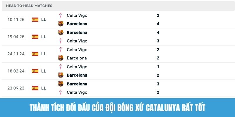 Thành tích đối đầu của đội bóng xứ Catalunya rất tốt