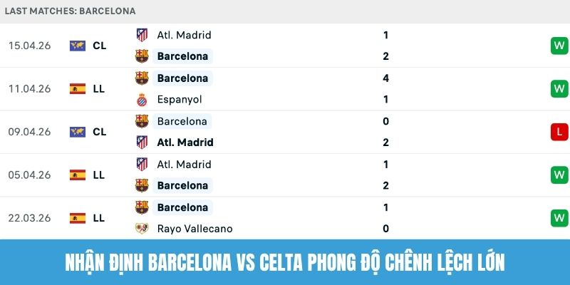 Nhận định Barcelona vs Celta phong độ chênh lệch lớn