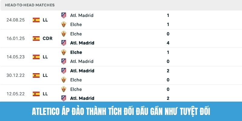 Atletico áp đảo thành tích đối đầu gần như tuyệt đối