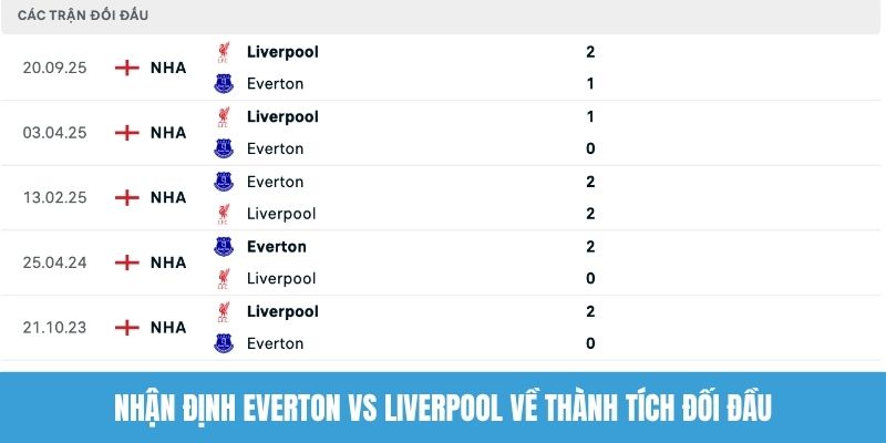 Nhận định Everton vs Liverpool về thành tích đối đầu
