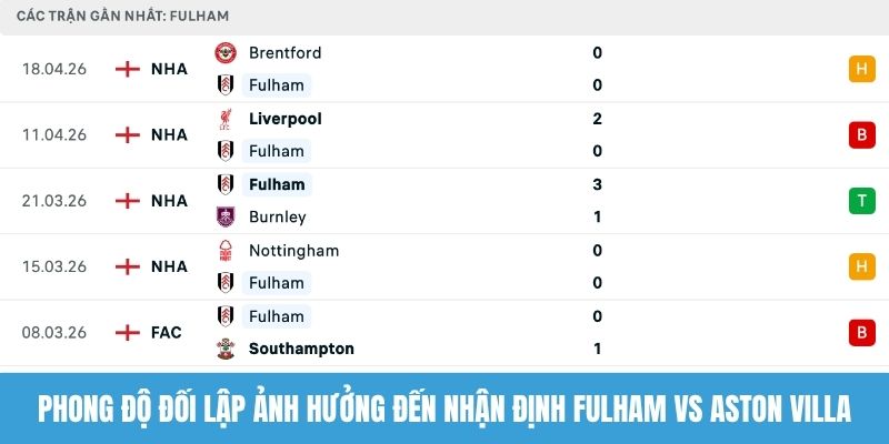 Phong độ đối lập ảnh hưởng đến nhận định Fulham vs Aston Villa