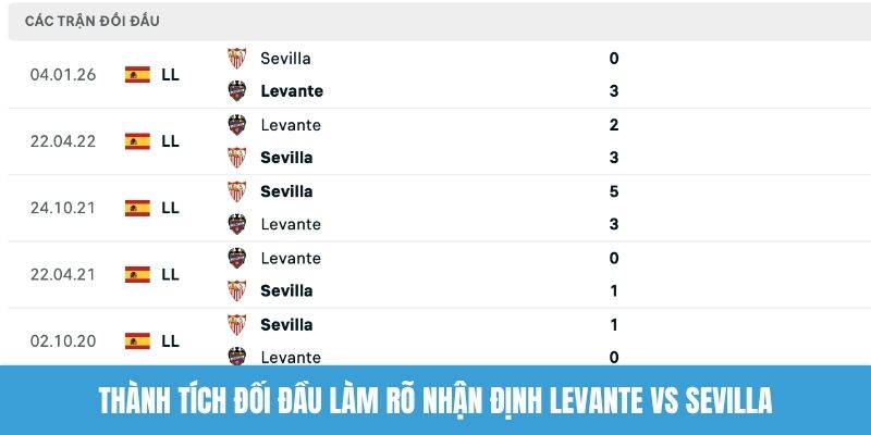 Thành tích đối đầu làm rõ nhận định Levante vs Sevilla