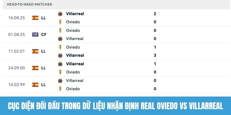 Cục diện đối đầu trong dữ liệu nhận định Real Oviedo vs Villarreal