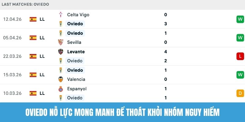 Oviedo nỗ lực mong manh để thoát khỏi nhóm nguy hiểm