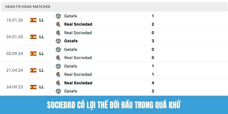 Sociedad có lợi thế đối đầu trong quá khứ