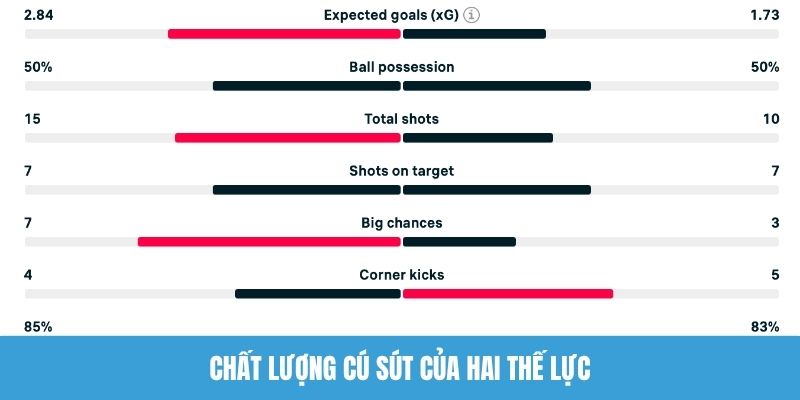 Chất lượng cú sút của hai thế lực