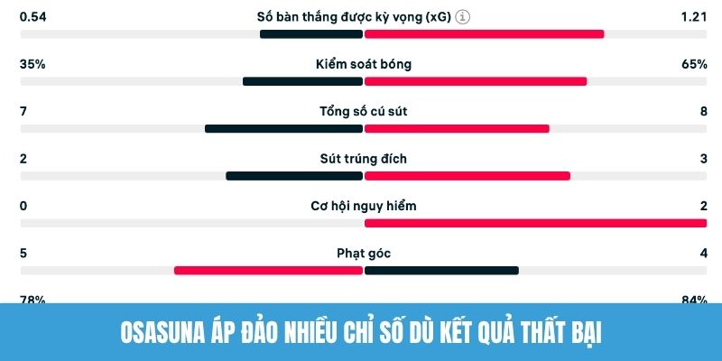 Osasuna áp đảo nhiều chỉ số dù kết quả thất bại